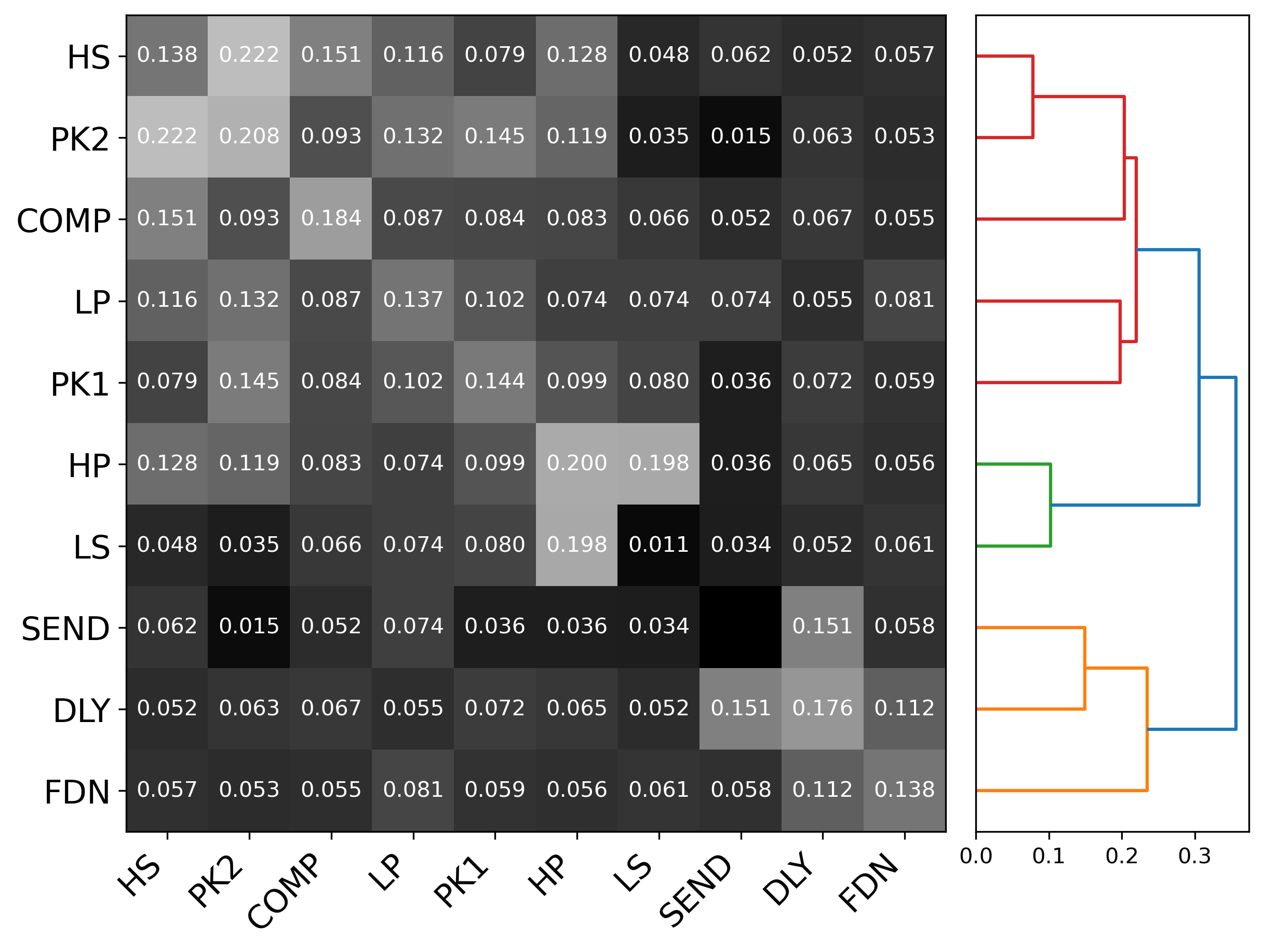 Left: The correlation matrix of Internal's effects. Right: The hierarchical clustering.