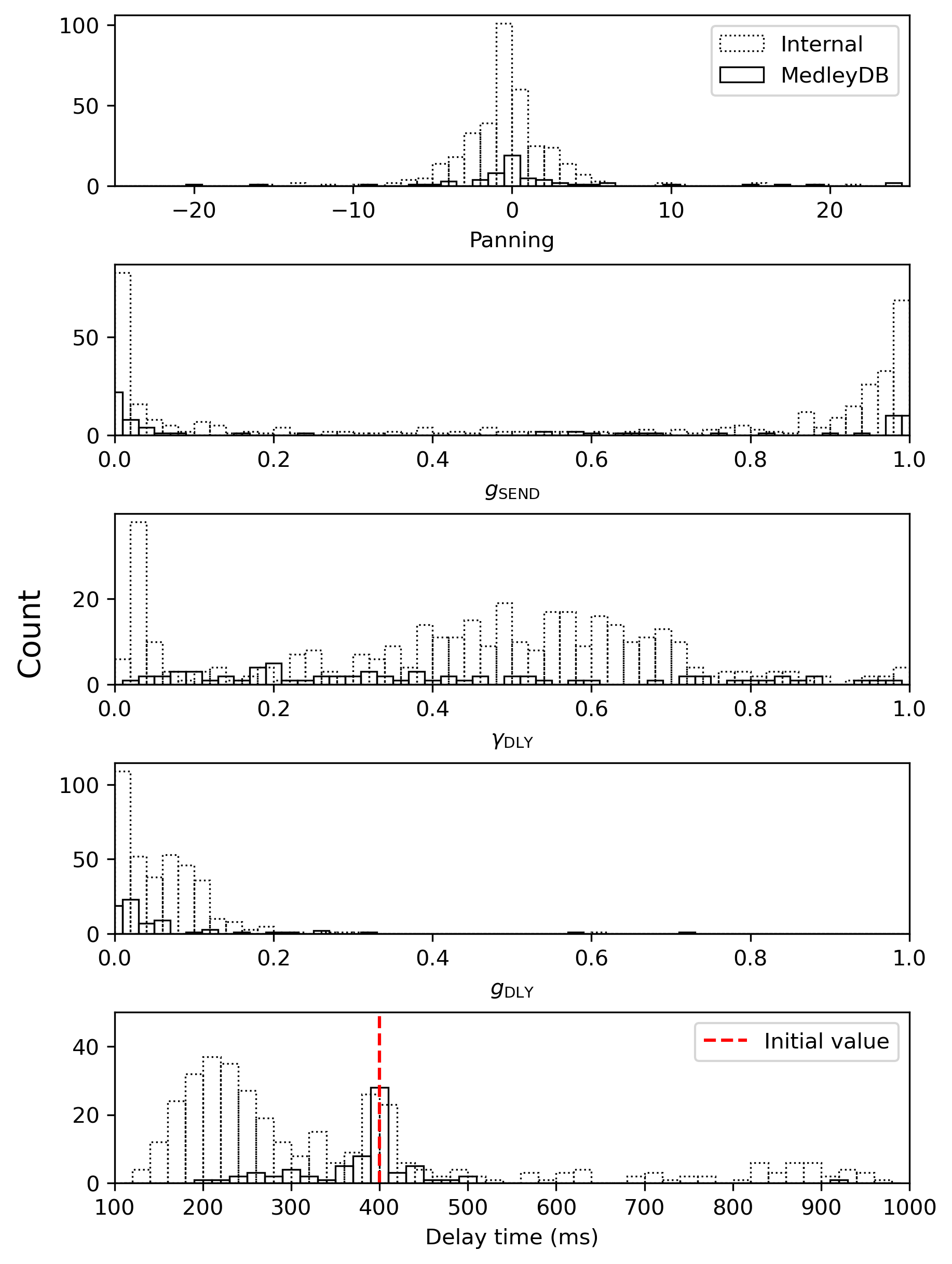 The histograms of the panning, delay send, and delay parameters.