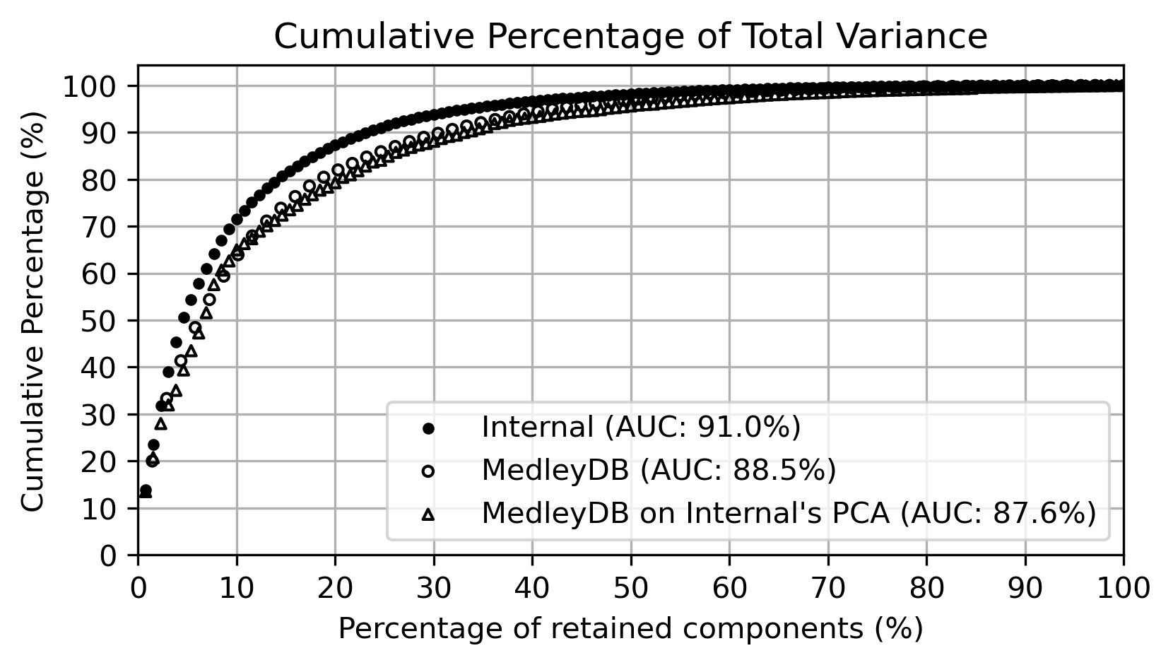 Cumulative total variance as a function of the percentage of retained PCs (100⁢p/r100𝑝𝑟100p/r100 italic_p / italic_r) from both PCA models.