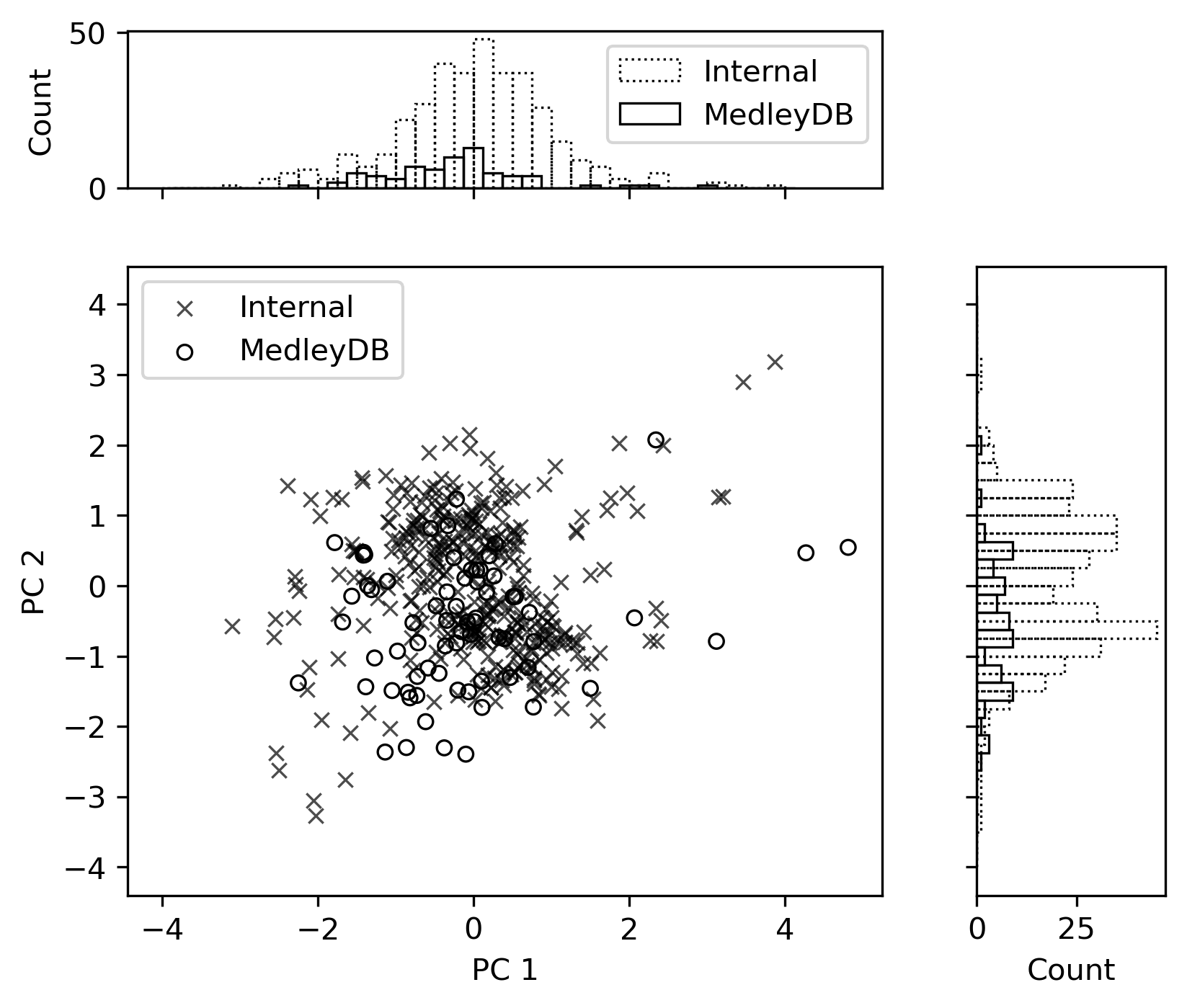 The scatter plot of the first two PCs' weights using the PCA model of Internal.