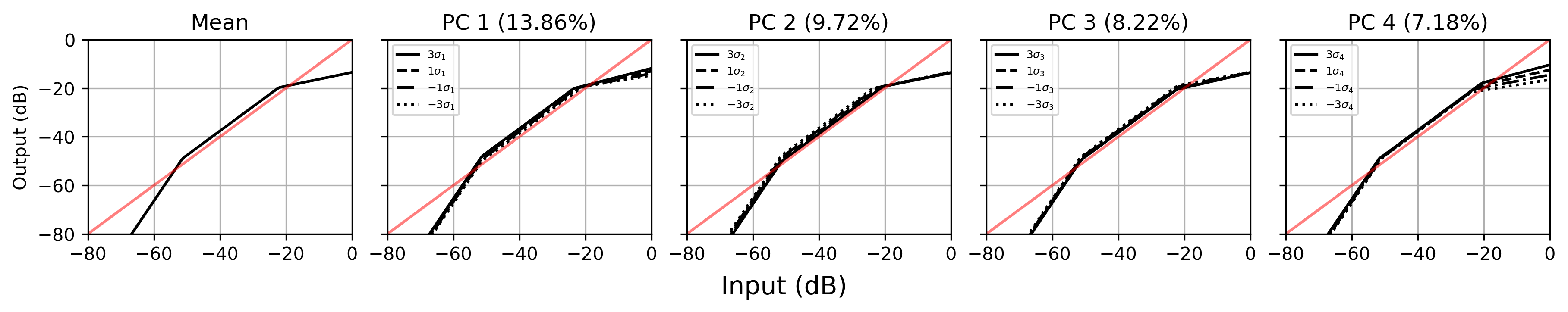 The compression curves (black) of the mean and the first four PCs of Internal's PCA model.