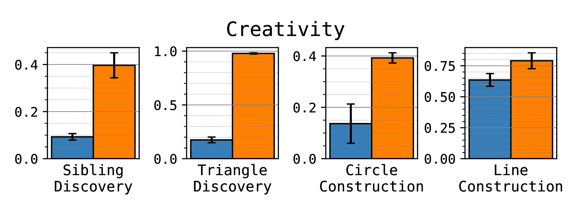 Hash-conditioning improves algorithmic creativity of the GPT-2 (86M) model (but not the diffusion model):