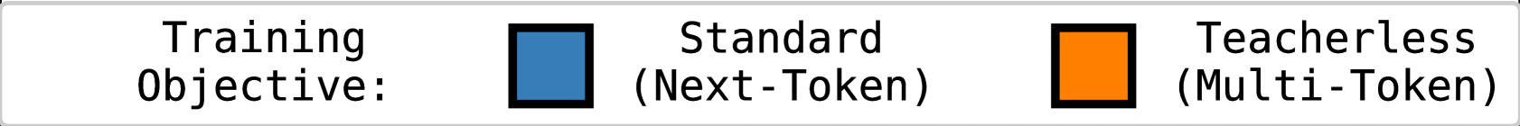 Even if multi-token prediction reduces memorization (on unseen hash strings), it has enough capacity to memorize training data on the seen hash-strings (denoted by hash-memorization). Note that the best algorithmic creativity for NTP and MTP are achieved at step 10k and 40k, respectively, which are the checkpoints we used to report metrics in Fig 4.