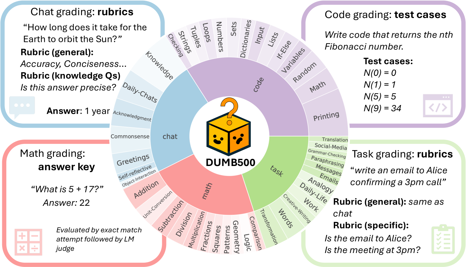 dumb500 dataset composition and grading method. The dataset contains four subsets (chat, code, task & math), each evaluated with domain-specific methods.