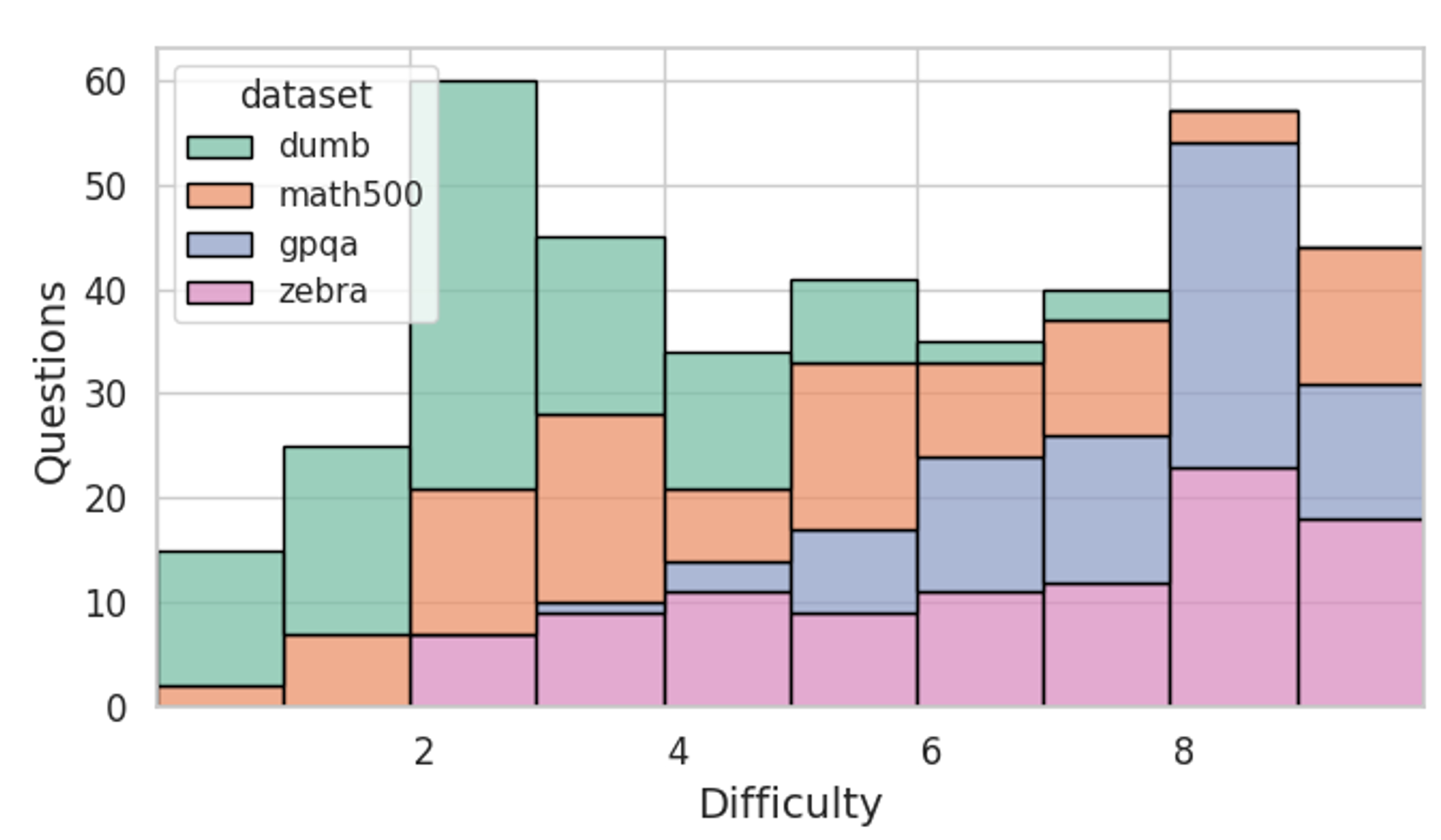 Total difficulty distribution of the four datasets we evaluate in this work. With dumb500, we can analyze overthinking behavior across the full difficulty spectrum, from very easy to very challenging problems.