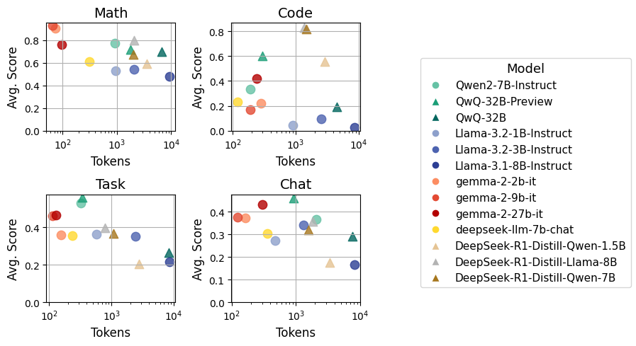Relationship between average token spend and average score for the evaluated models on each subset of dumb500.