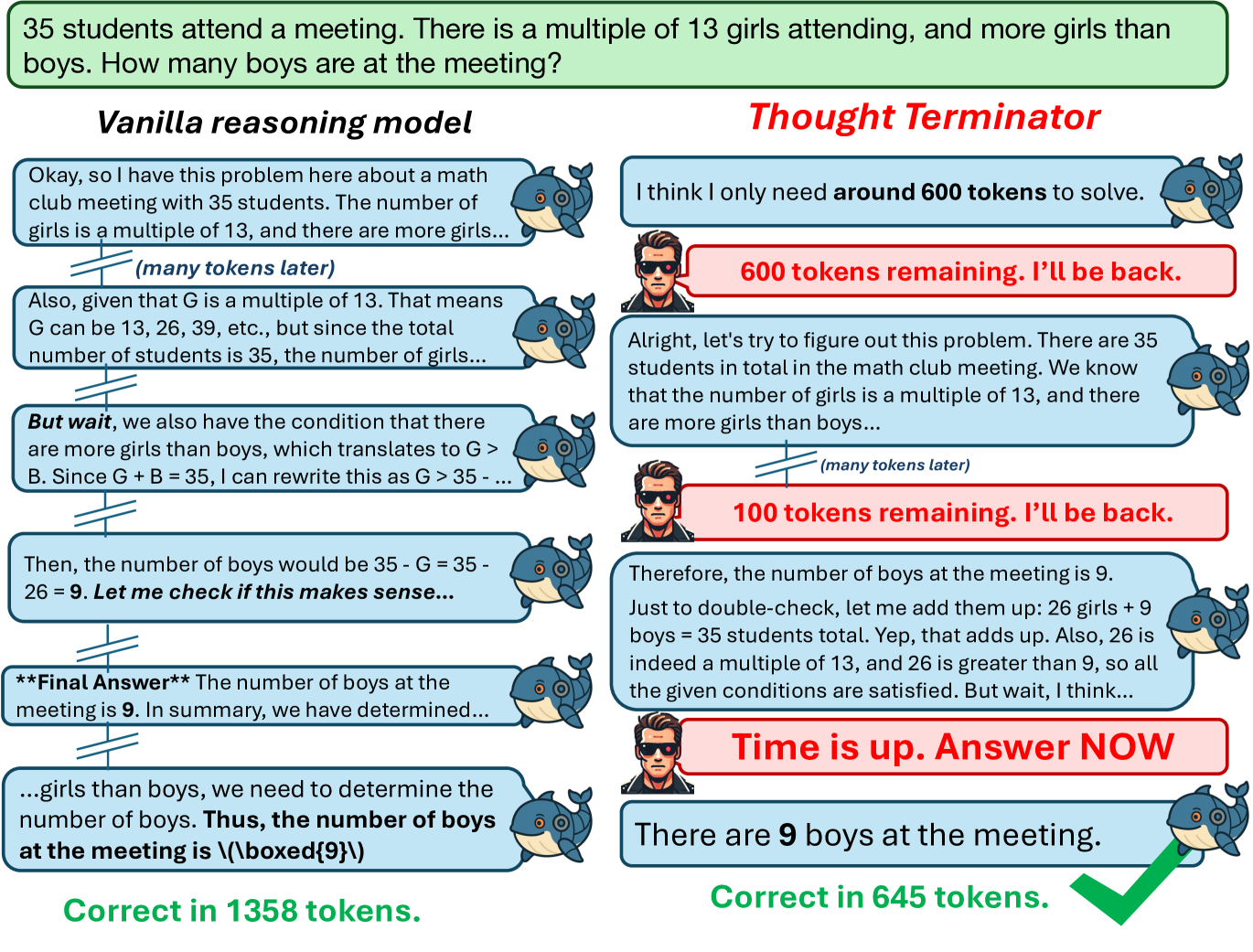 ThoughtTerminator uses a reasoning model's calibrated estimate of the difficulty of a problem to set its intervention, periodically interrupting the reasoning model's output to remind it of the amount of remaining tokens.