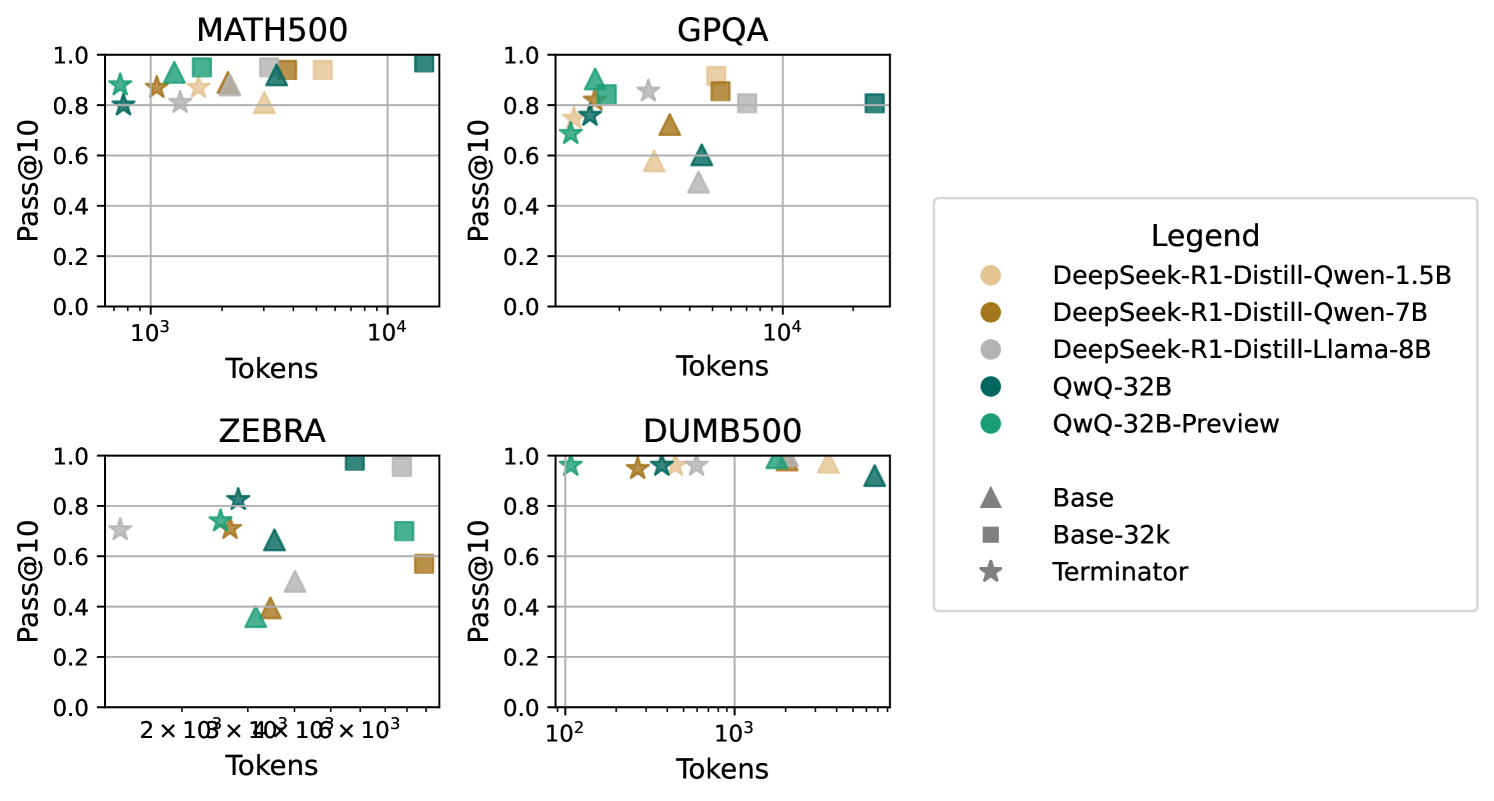 Comparison of the relationship between Pass@10 and token spend for the evaluated reasoning models in the 