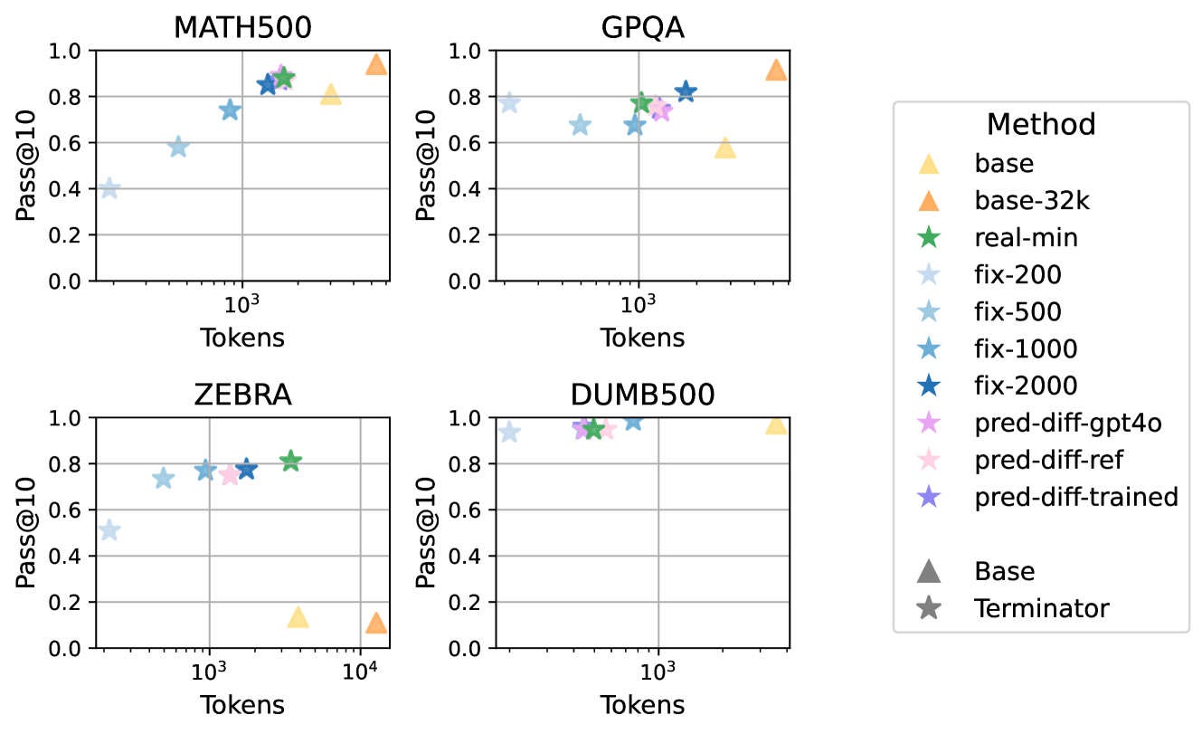 Calibration ablation experiment using DeepSeek-R1-1.5B. Various methods for setting token deadlines are compared.