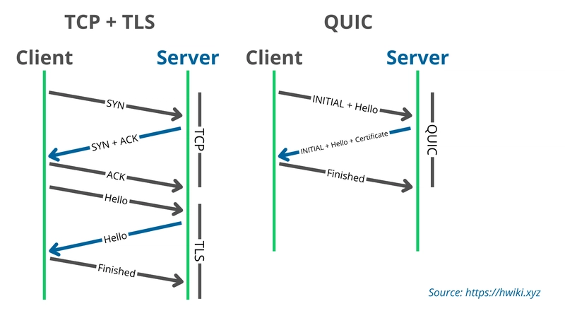 QUIC: The Future Network Protocol, Already Here Today