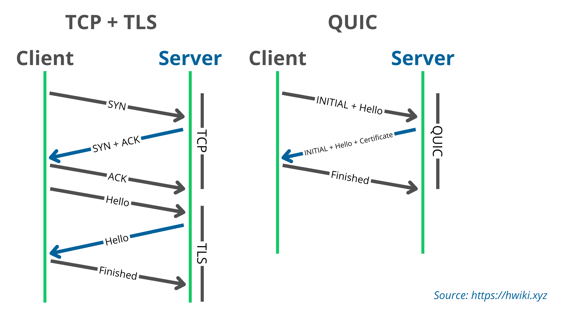 QUIC explained by hwiki
