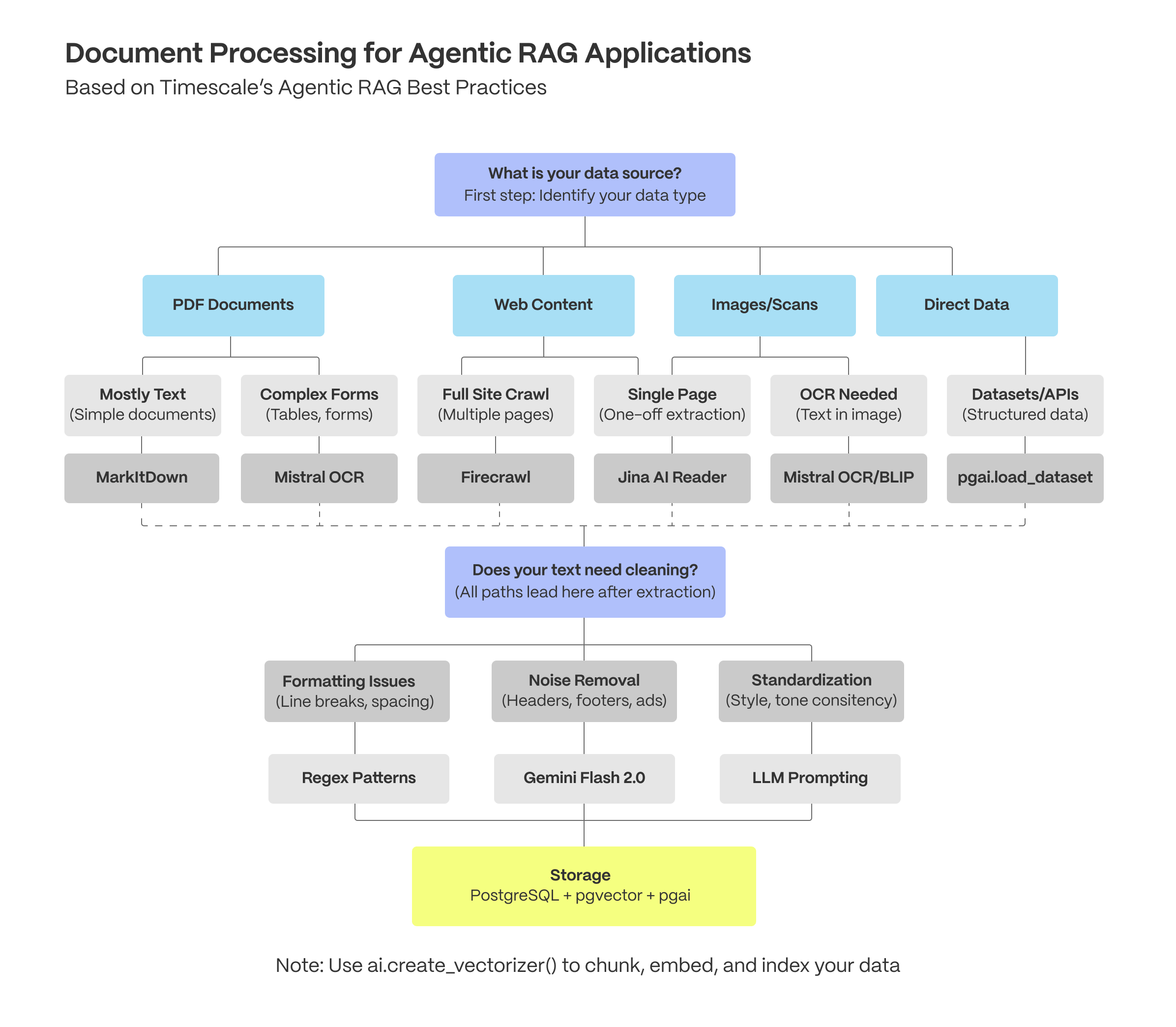 A decision tree for document processing when building agentic RAG apps