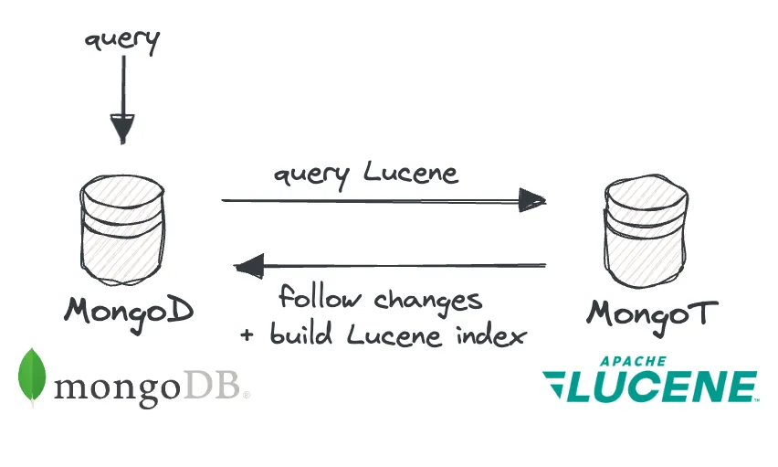 Application architecture<br>
![Image description](https://dev-to-uploads.s3.amazonaws.com/uploads/articles/qpirnz4iy9i8ggigmg6z.png)