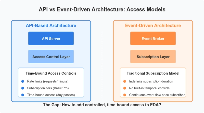 Bridging the Gap: Time-Bound Access in Event-Driven Architectures (Part 1 of 3)