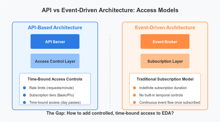 API vs EDA Access Models