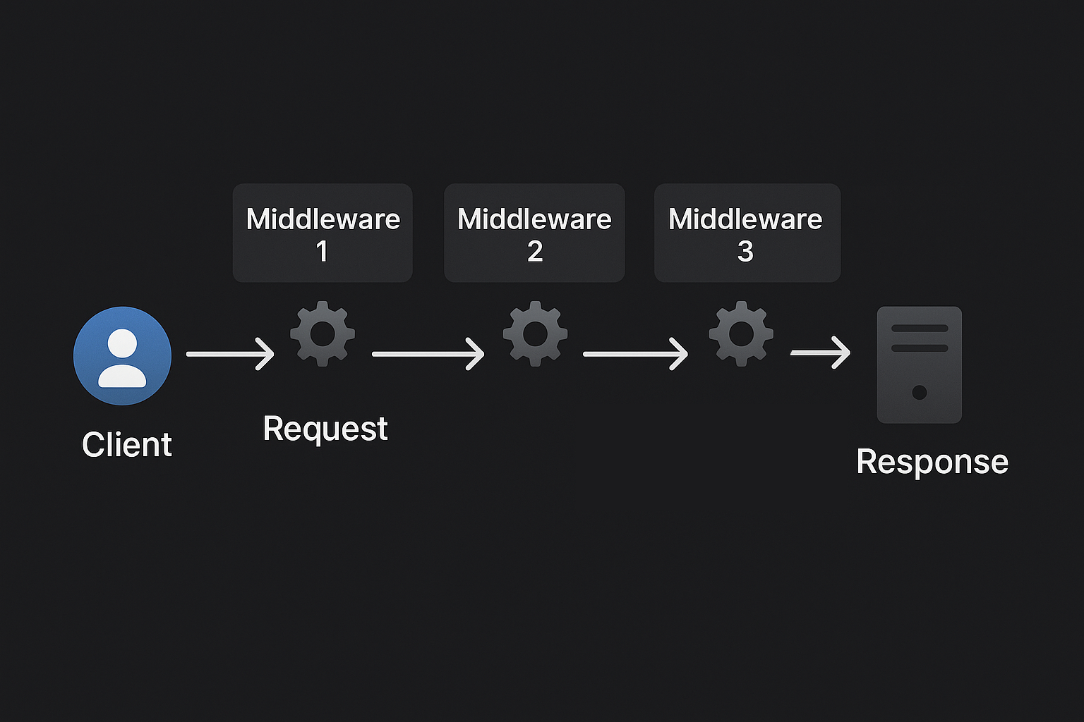 Middleware lifecycle