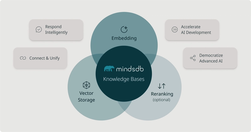 Beyond Keywords: Introducing MindsDB Knowledge Bases for RAG and Semantic Search
