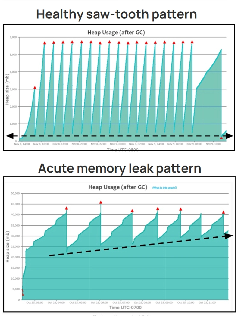Analyzing OutOfMemoryError: GC Overhead Limit Exceeded