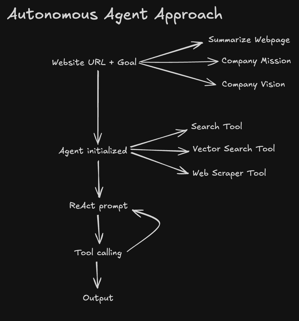 Autonomous Agent