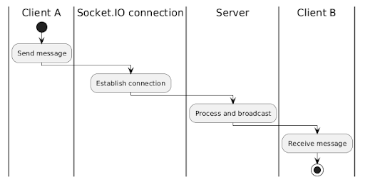 Building a simple Real-Time Chat App with Socket.IO