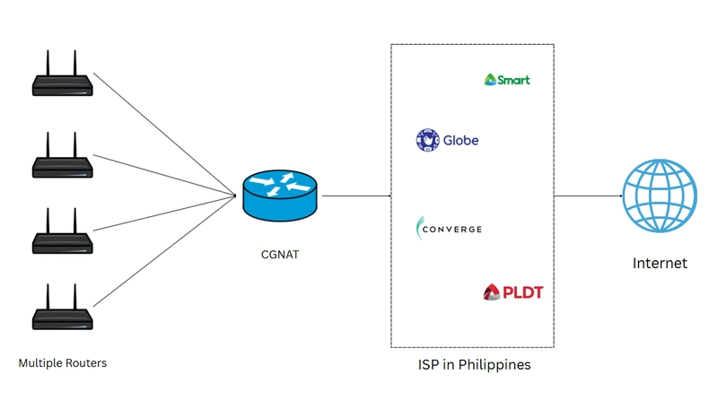 Self-Hosting Node.js/Express Web App Behind CGNAT (No Port Forwarding) via Dynamic DNS & Tunneling