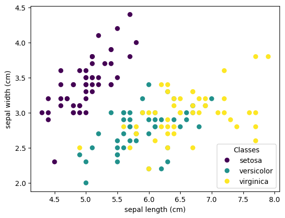 Classification (Iris Dataset)