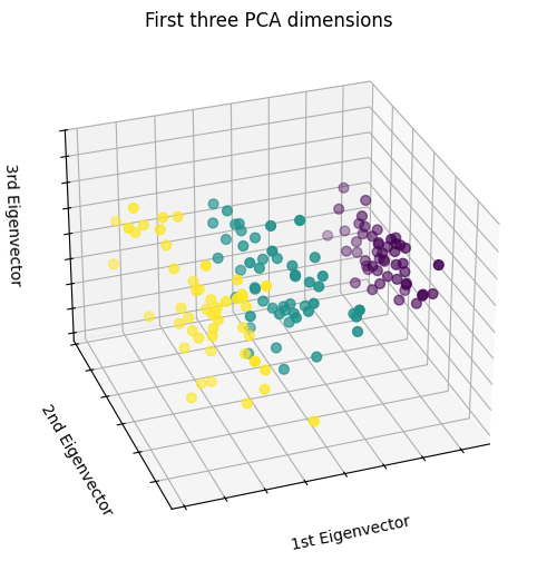 Classification (Iris Dataset)