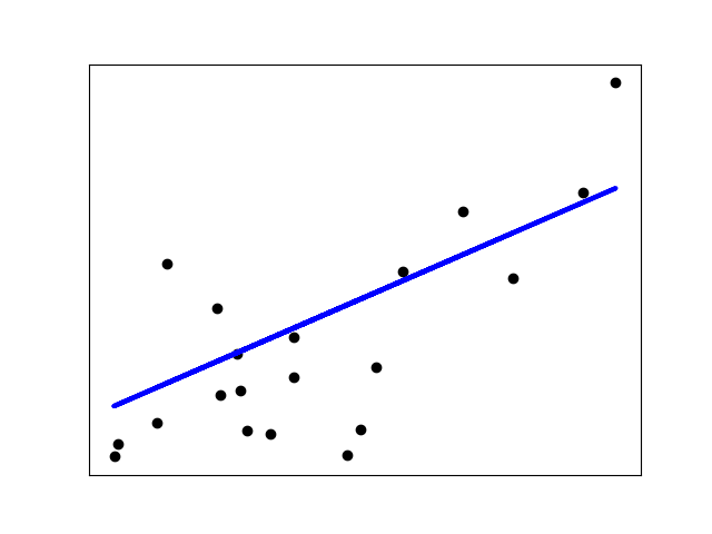 Regression (Diabetes)