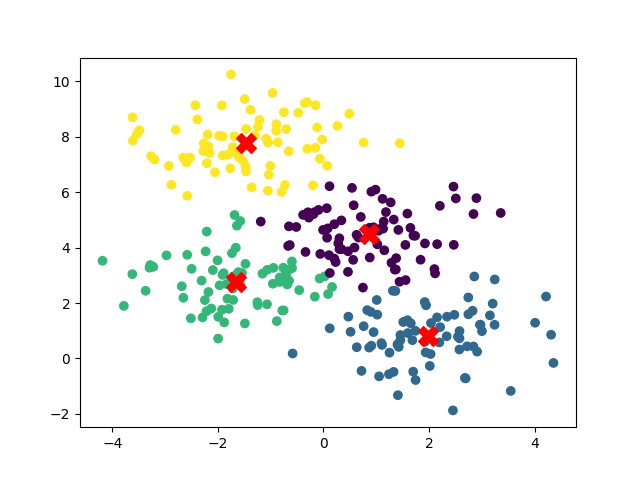 Clustering (K-Means)