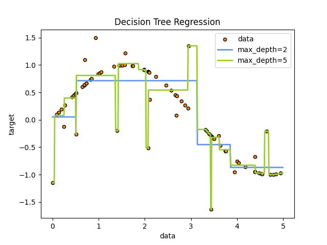 Decision Tree