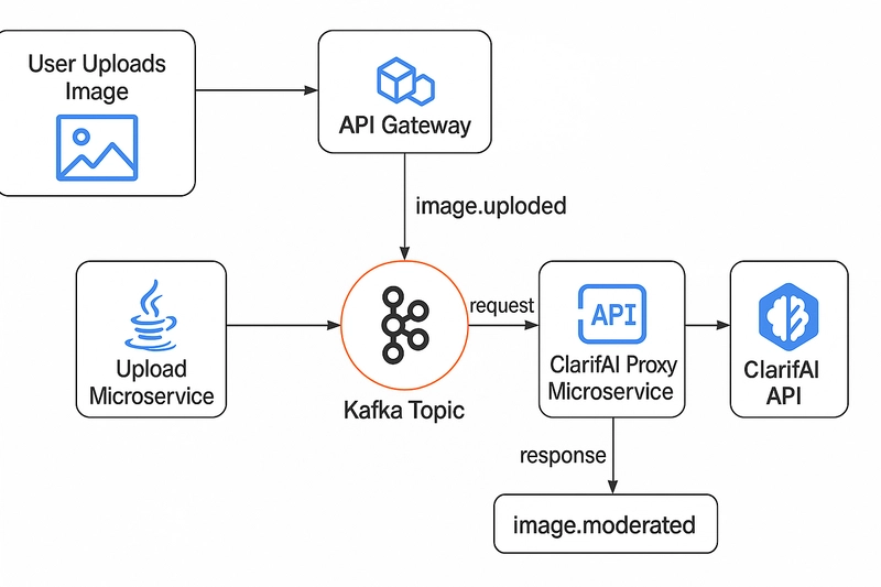 🧠 Building a Content-Aware Image Moderation Pipeline using ClarifAI and Kafka in a Spring Boot Microservice Architecture