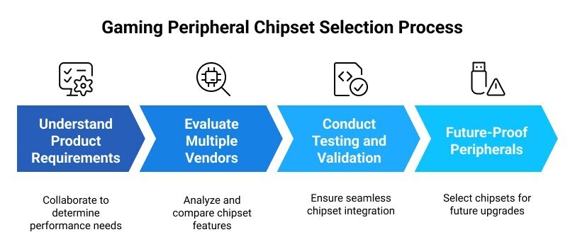 Gaming Chipset Selection Process