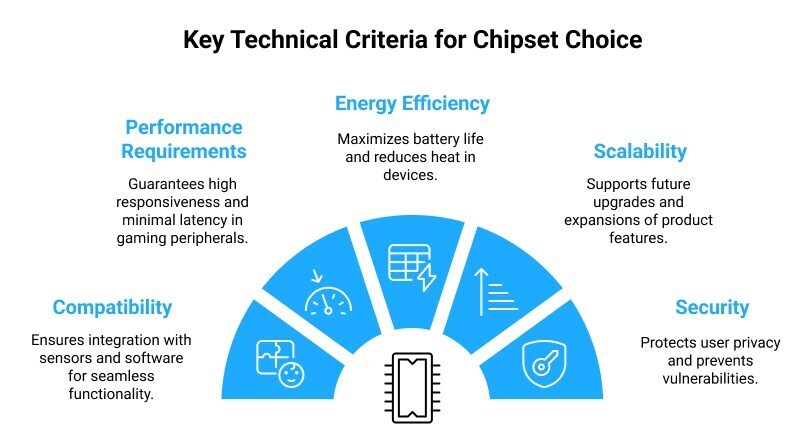 Technical Criteria for Chipset Choice