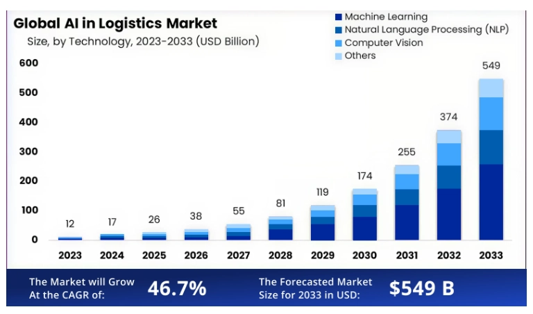 AI in Logistics: Smarter, Faster Supply Chains