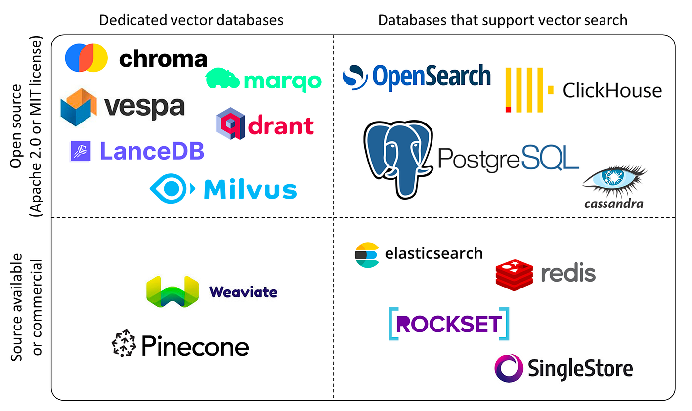 The landscape of vector databases.