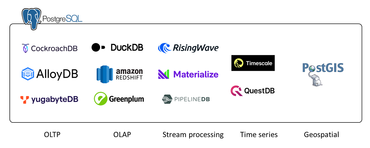 The PostgreSQL ecosystem: systems developed on top of PostgreSQL or wire-compatible with PostgreSQL.