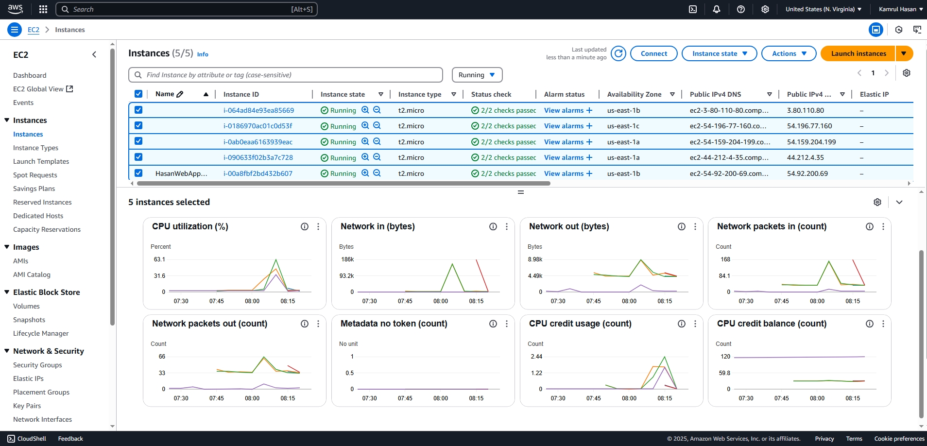 EC2 Instance CPU Monitoring