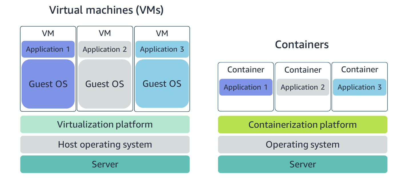 VMs Vs Containers