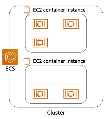 EC2 Instances within Cluster