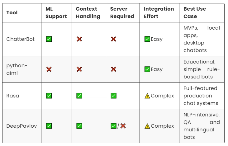 Create a Smart Java Chatbot Using Python’s ChatterBot – No APIs Needed