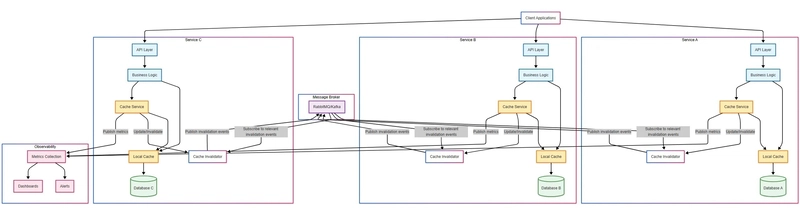 System Design Interview: Replacing Redis with Own Application in Spring Boot