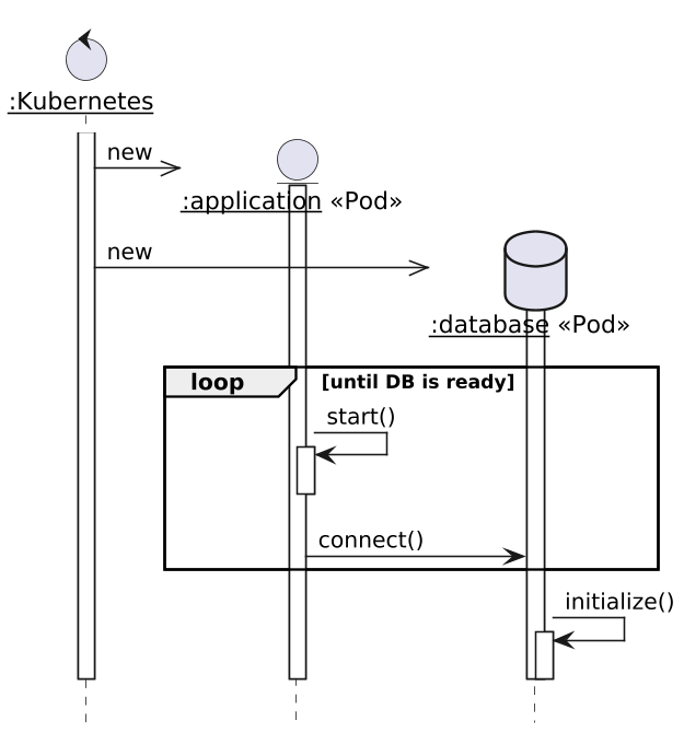 Kubernetes self-healing sequence diagram