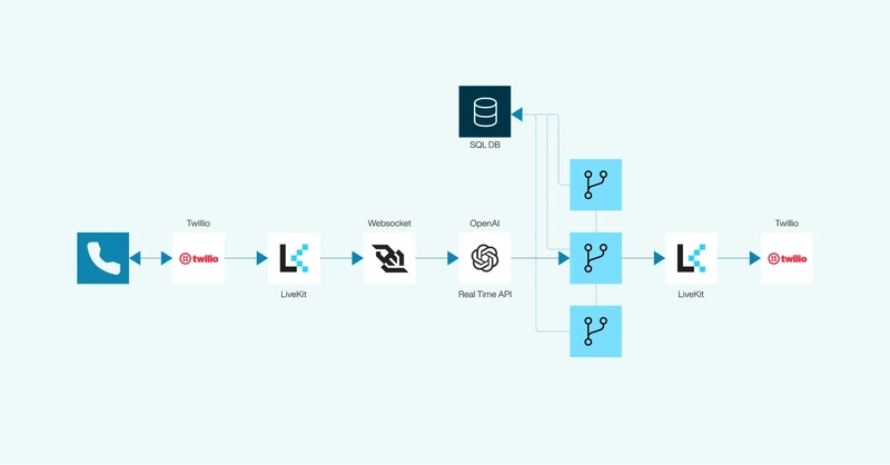 How to Build Your Own AI-Powered Voice Agent with LiveKit and Twillio: Step-by-Step Implementation Guide