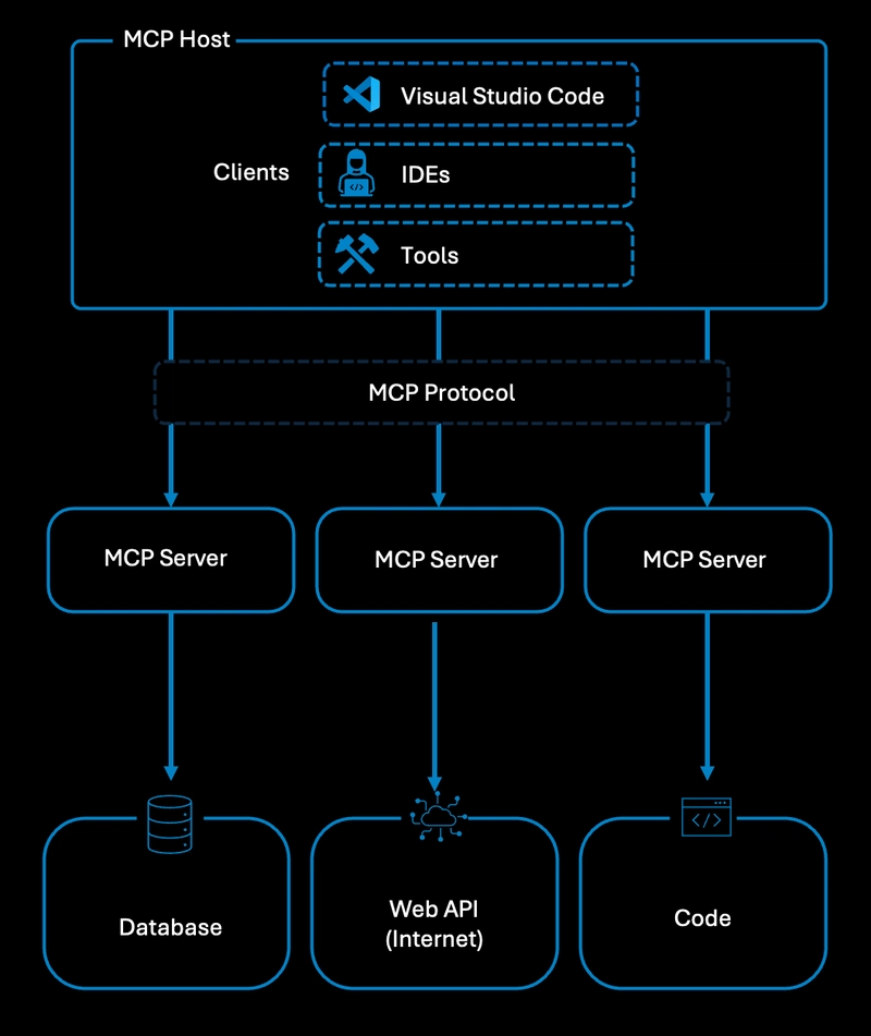 Enhancing AI Integrations with MCP and Azure API Management