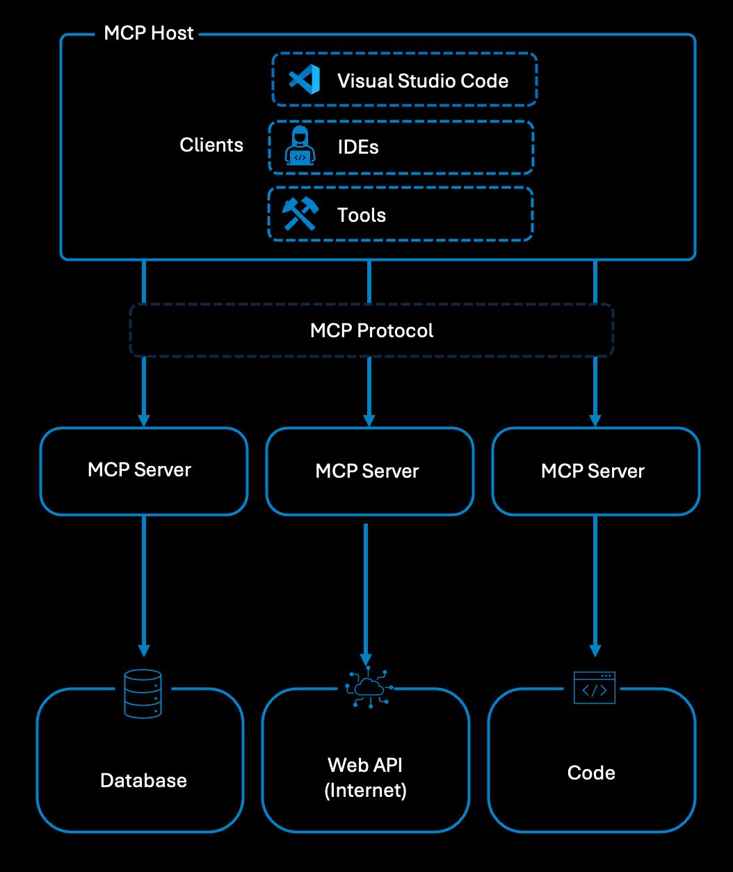 MCP Architecture