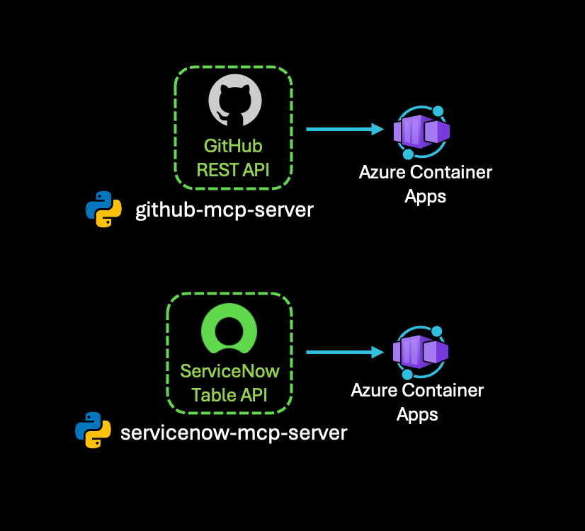 GitHub Issues & ServiceNow Incidents MCP Servers