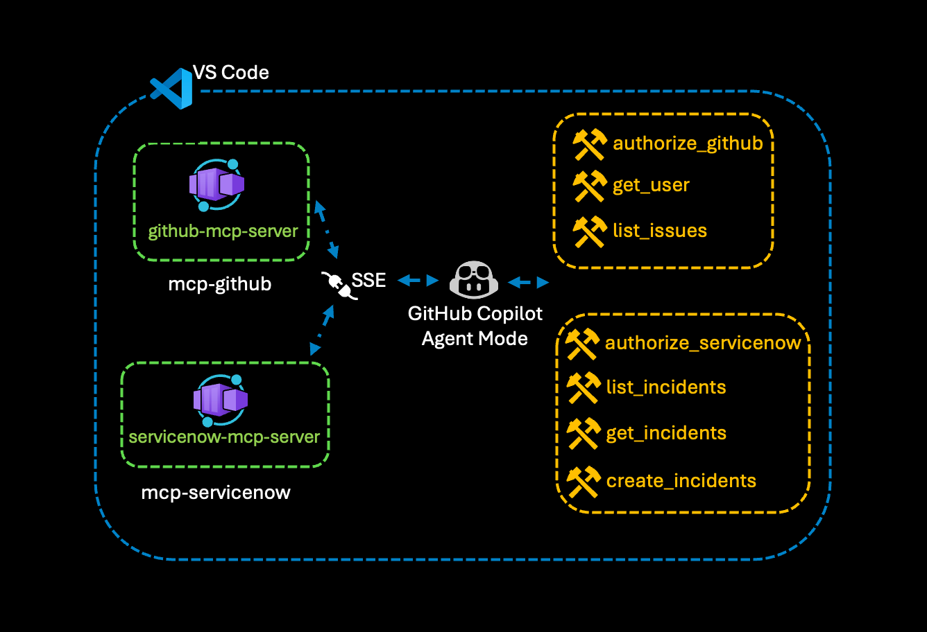 GitHub Copilot Agent Mode using github-mcp and servicenow-mcp to access tools