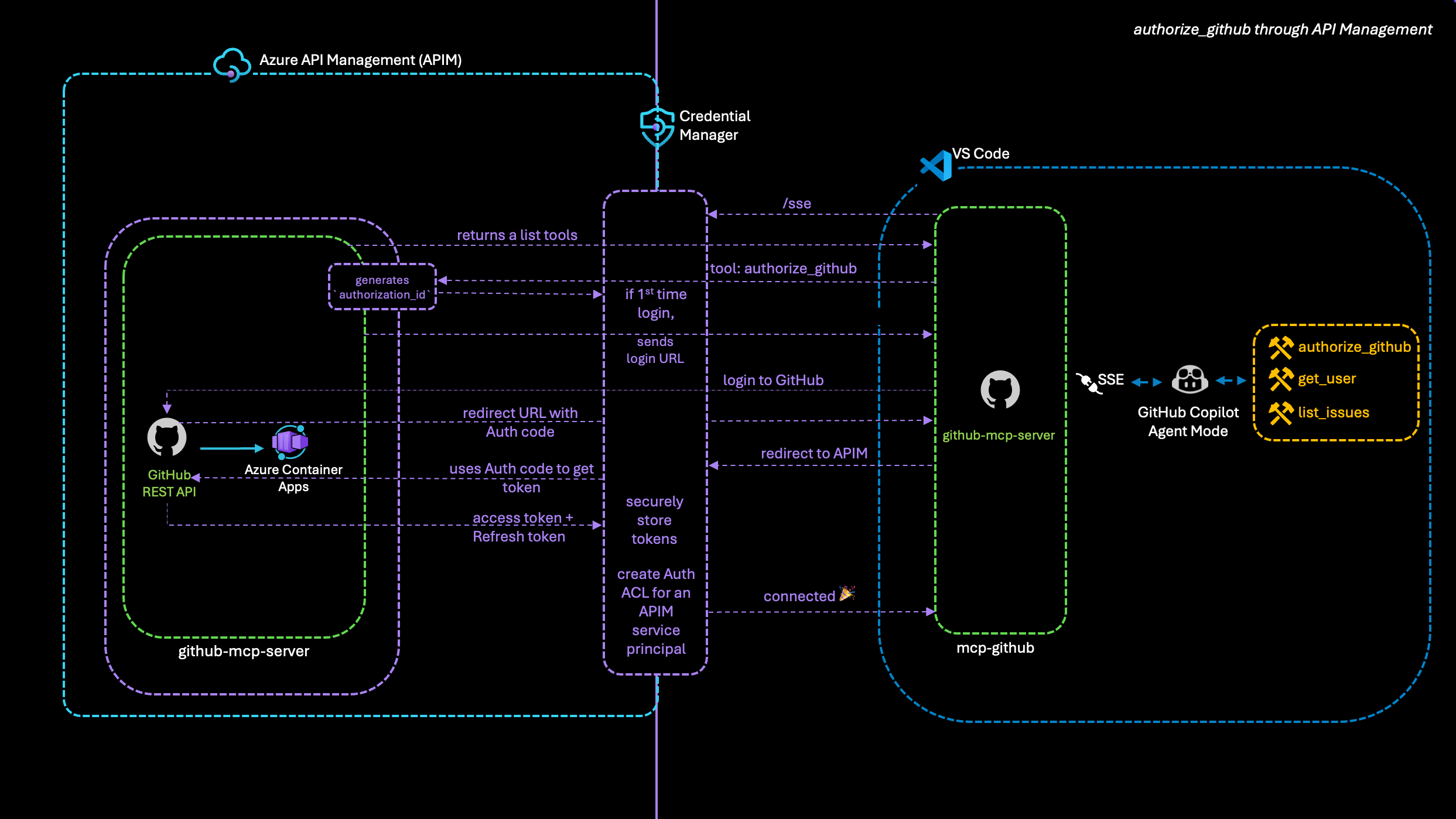 authorize_github