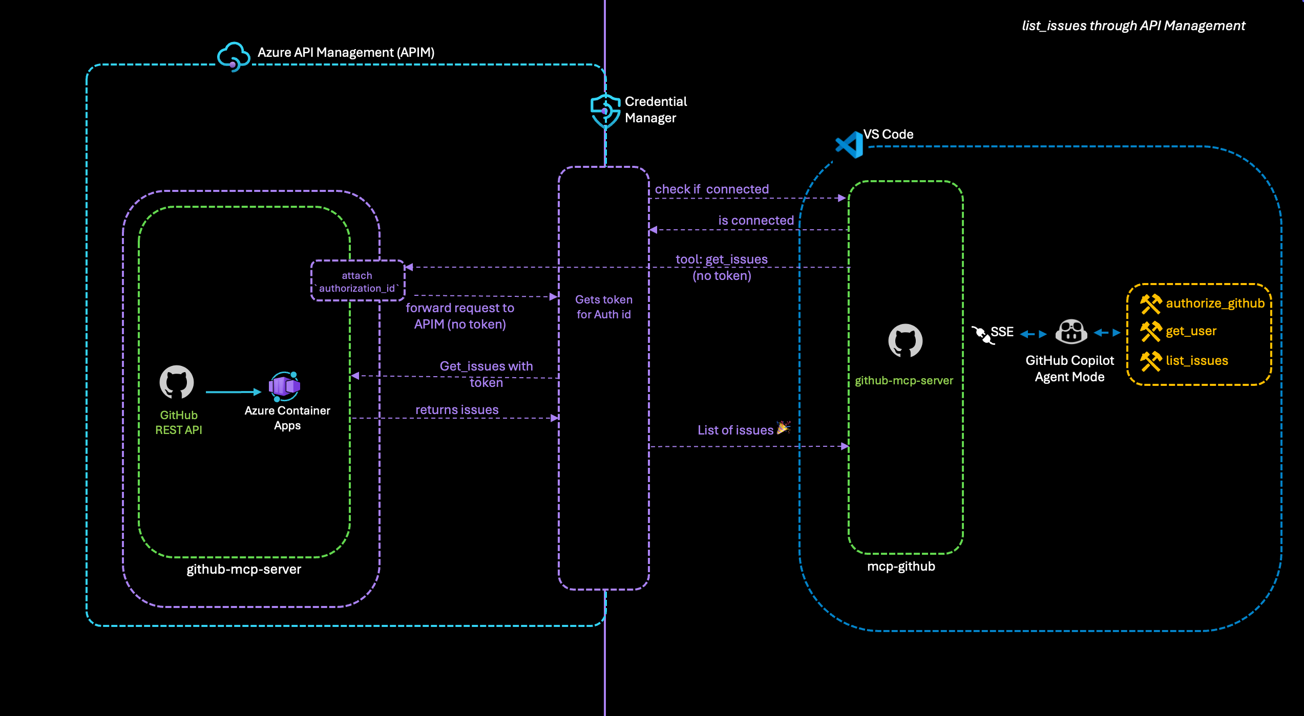list issues flow