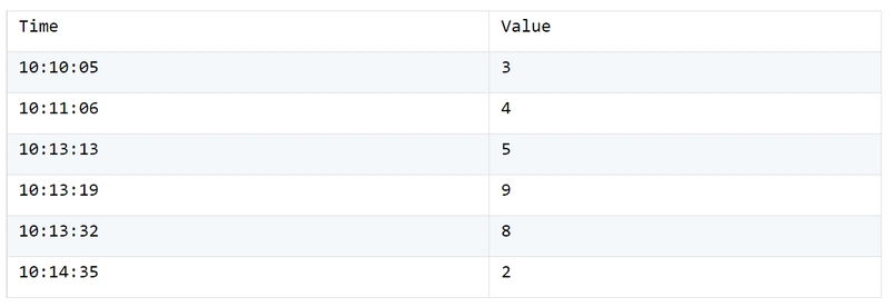 How to supplement the missing capabilities of database SQL with esProc